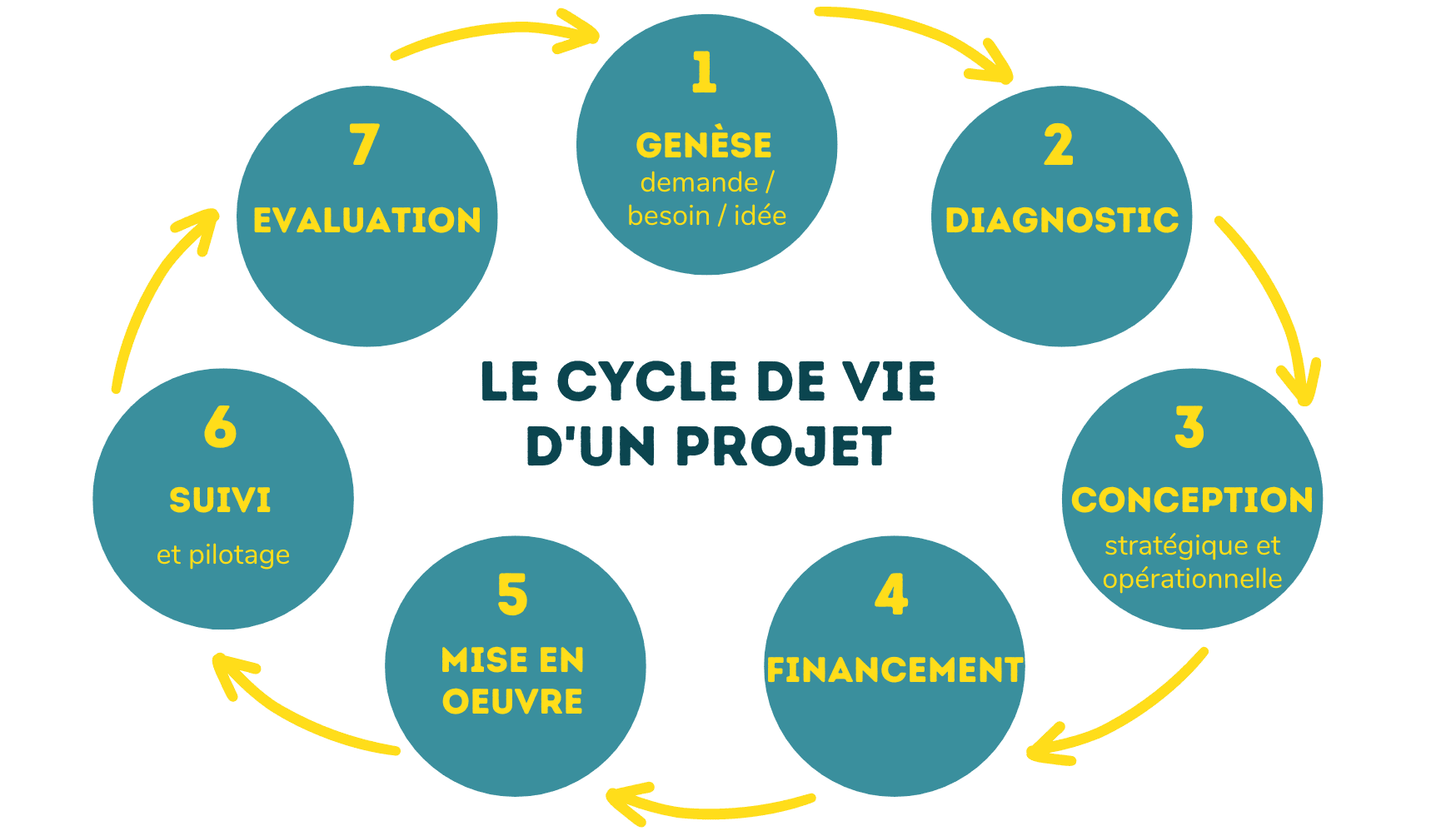 Schéma des étapes du cycle de vie d'un projet