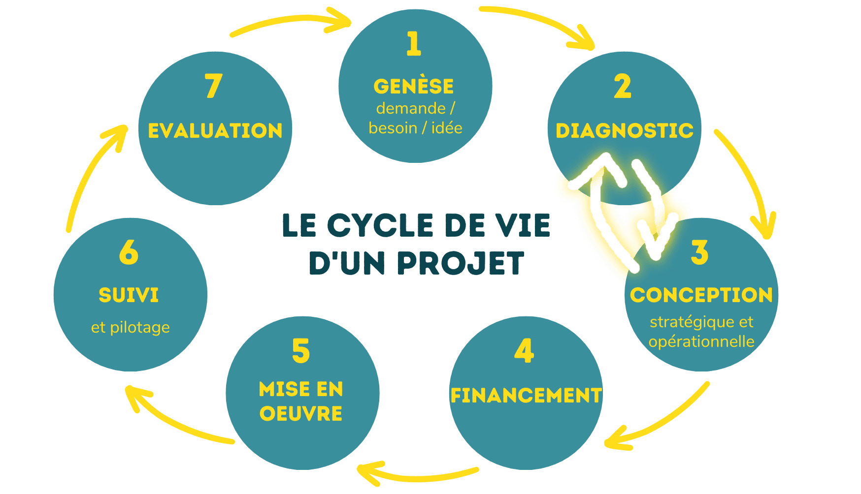 Cycle de vie du projet - étape 2-3