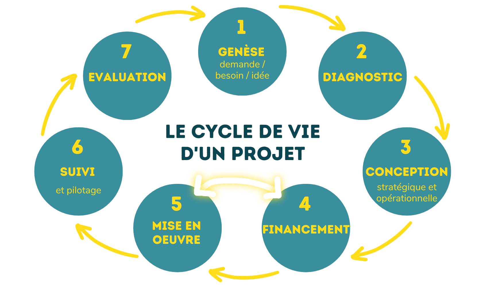 Cycle de vie du projet- étape 4-5