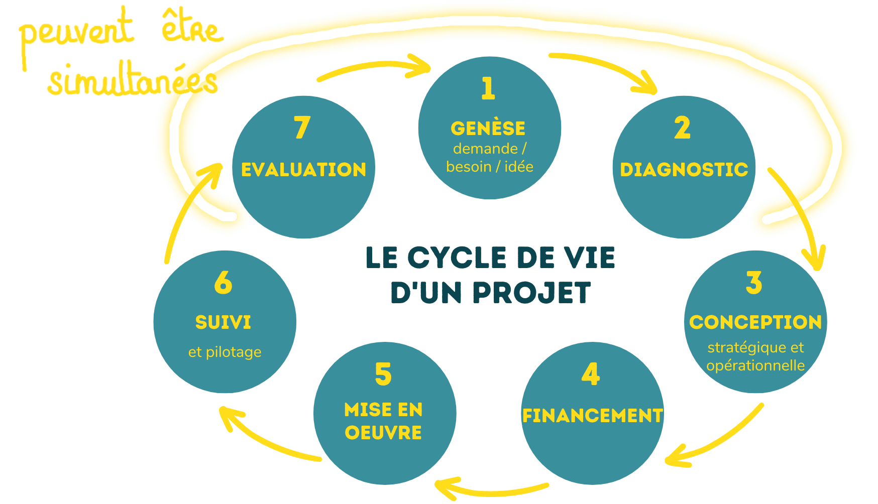Cycle de vie du projet è de l'évaluation au diagnostic