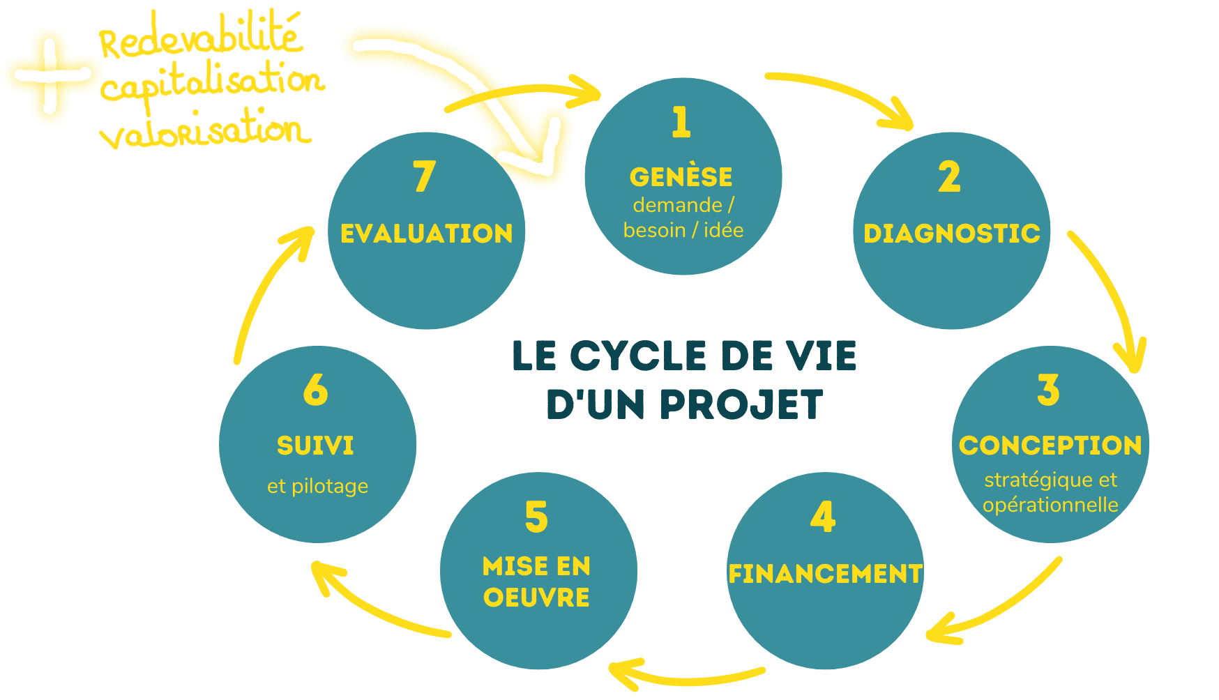Cycle de vie du projet - apres l'évaluation
