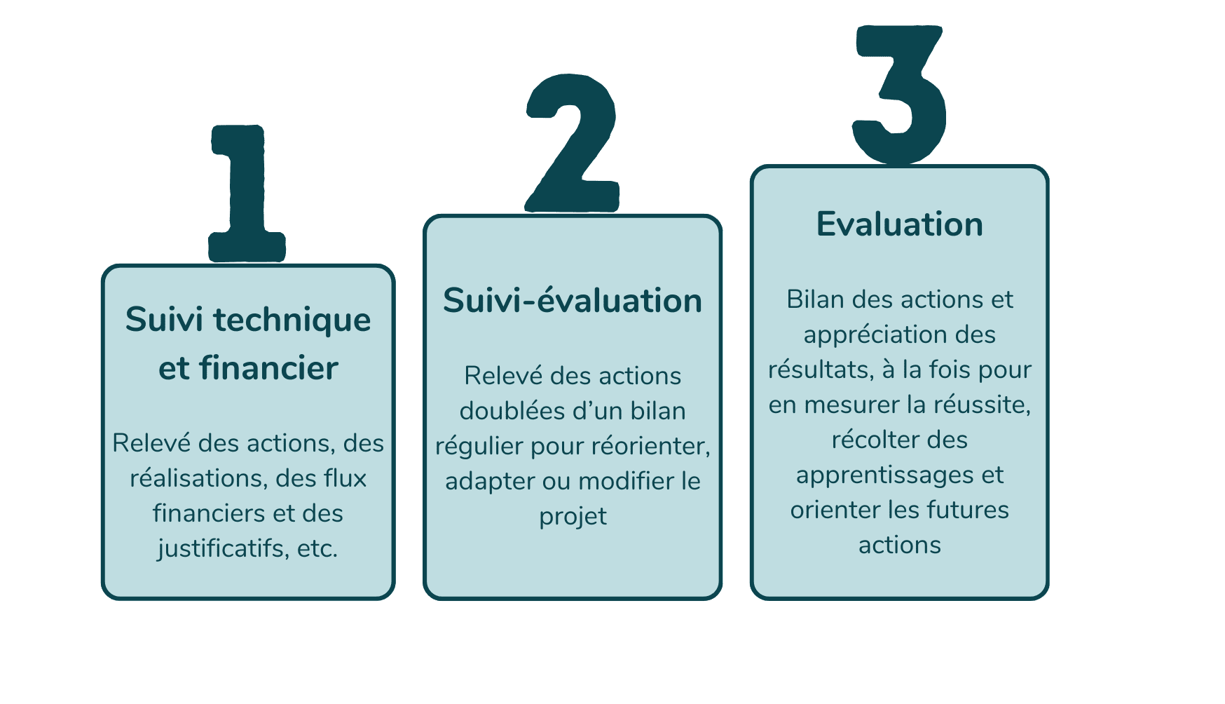 3 niveaux de suivi : technique et financier, suivi-évaluation, évaluation
